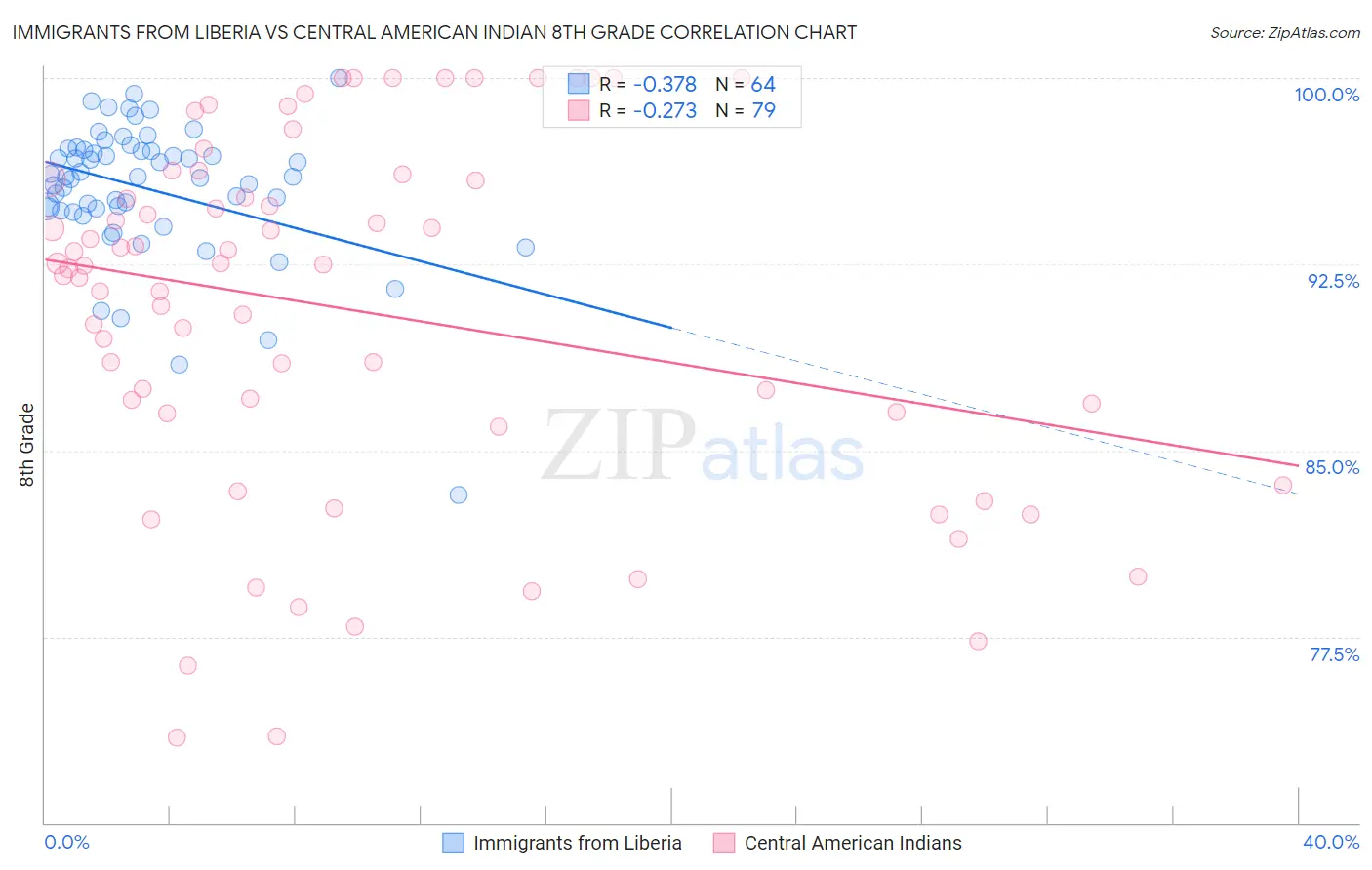 Immigrants from Liberia vs Central American Indian 8th Grade