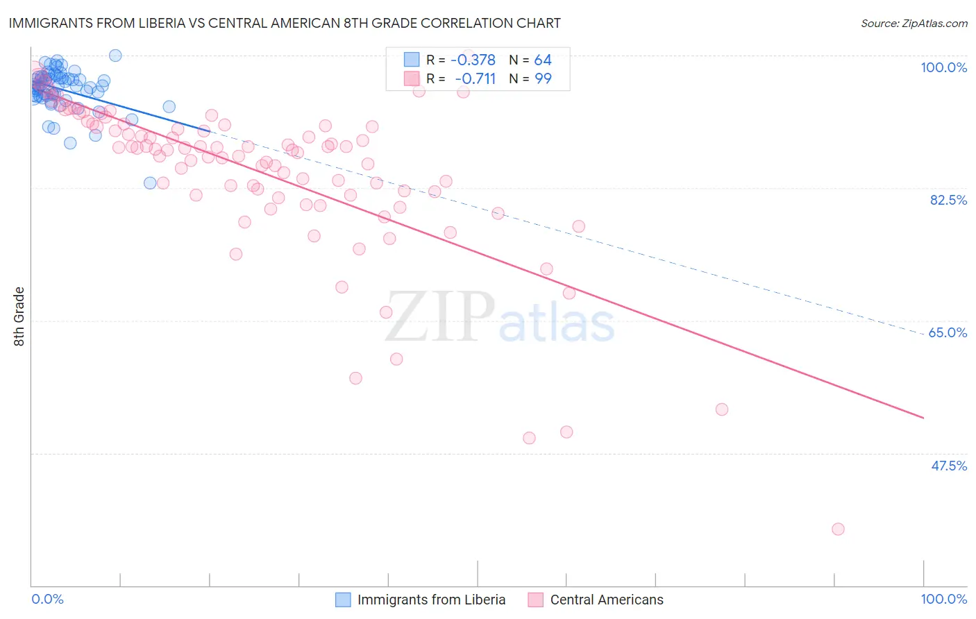 Immigrants from Liberia vs Central American 8th Grade