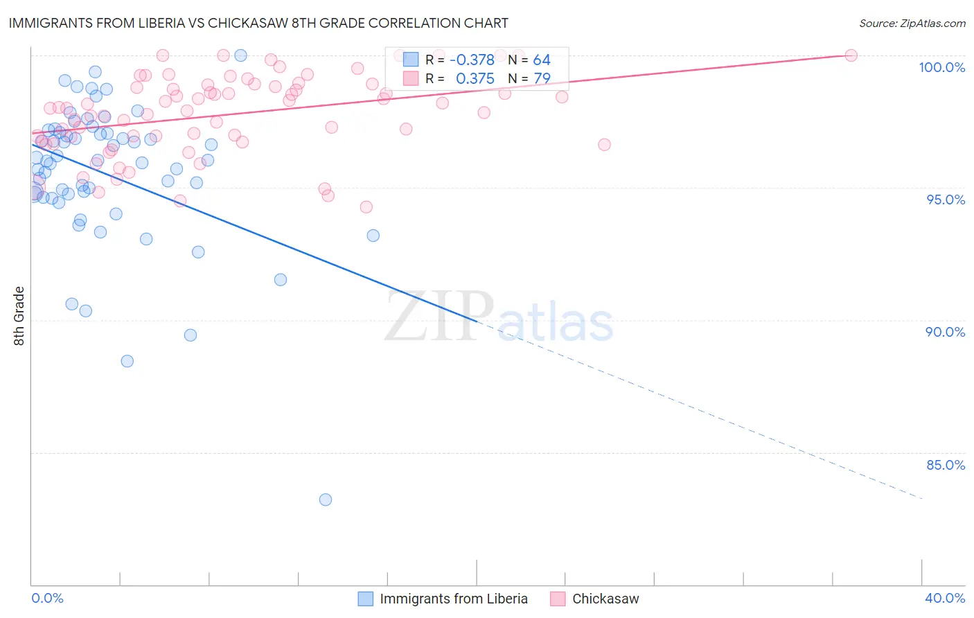 Immigrants from Liberia vs Chickasaw 8th Grade