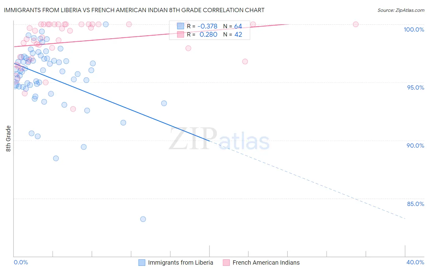 Immigrants from Liberia vs French American Indian 8th Grade