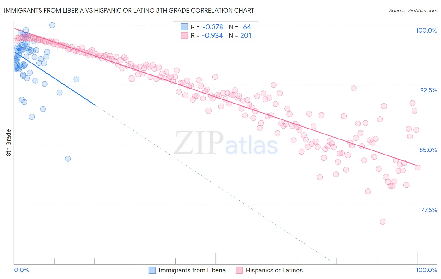 Immigrants from Liberia vs Hispanic or Latino 8th Grade