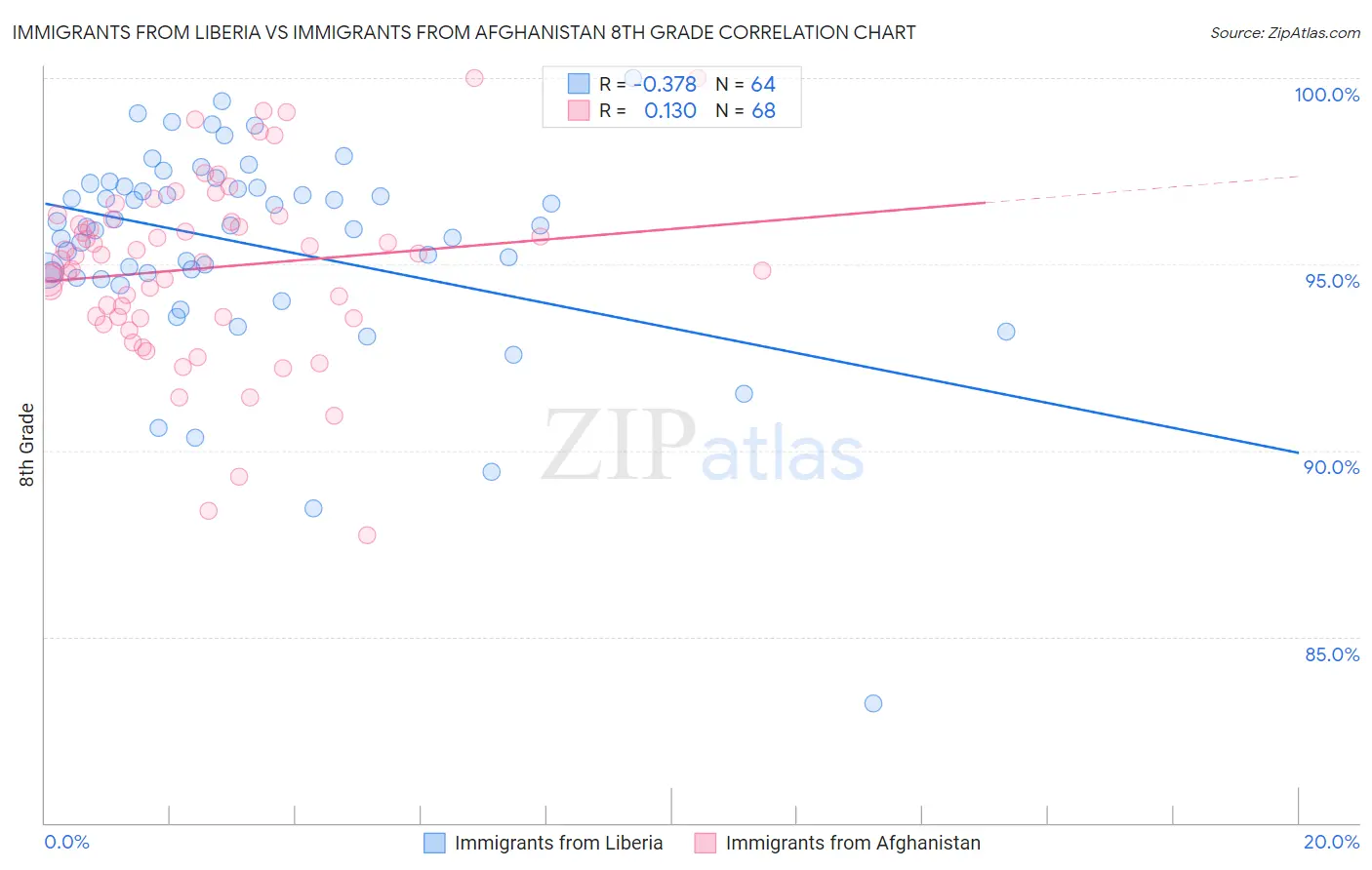 Immigrants from Liberia vs Immigrants from Afghanistan 8th Grade