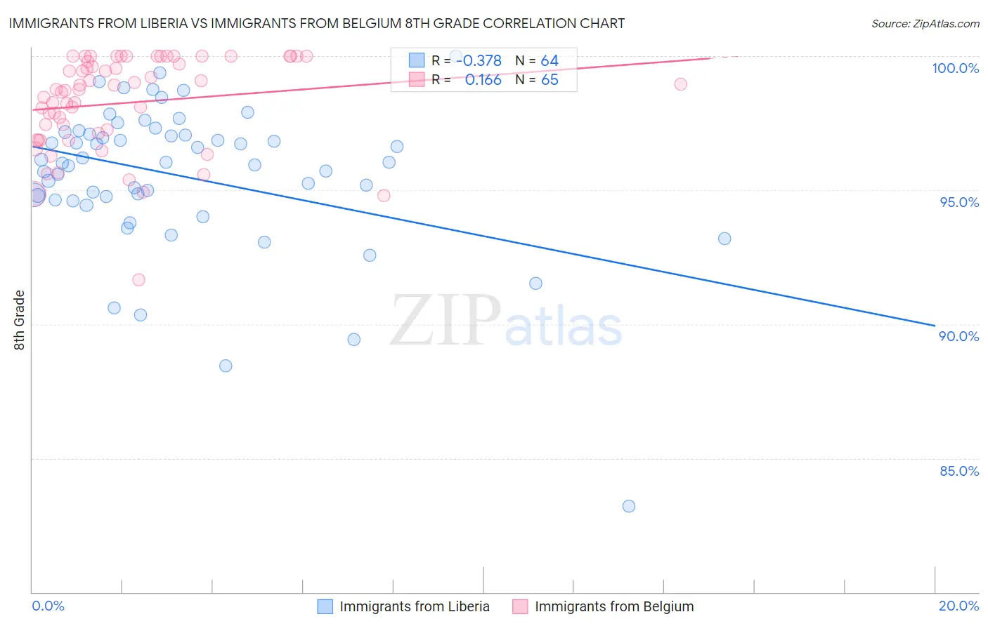 Immigrants from Liberia vs Immigrants from Belgium 8th Grade