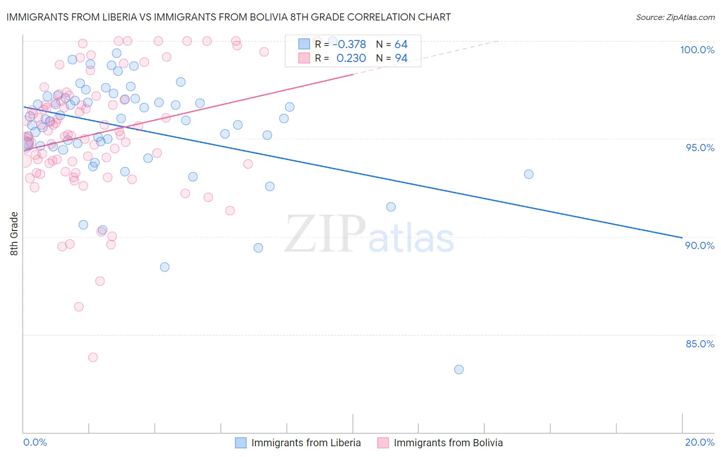 Immigrants from Liberia vs Immigrants from Bolivia 8th Grade