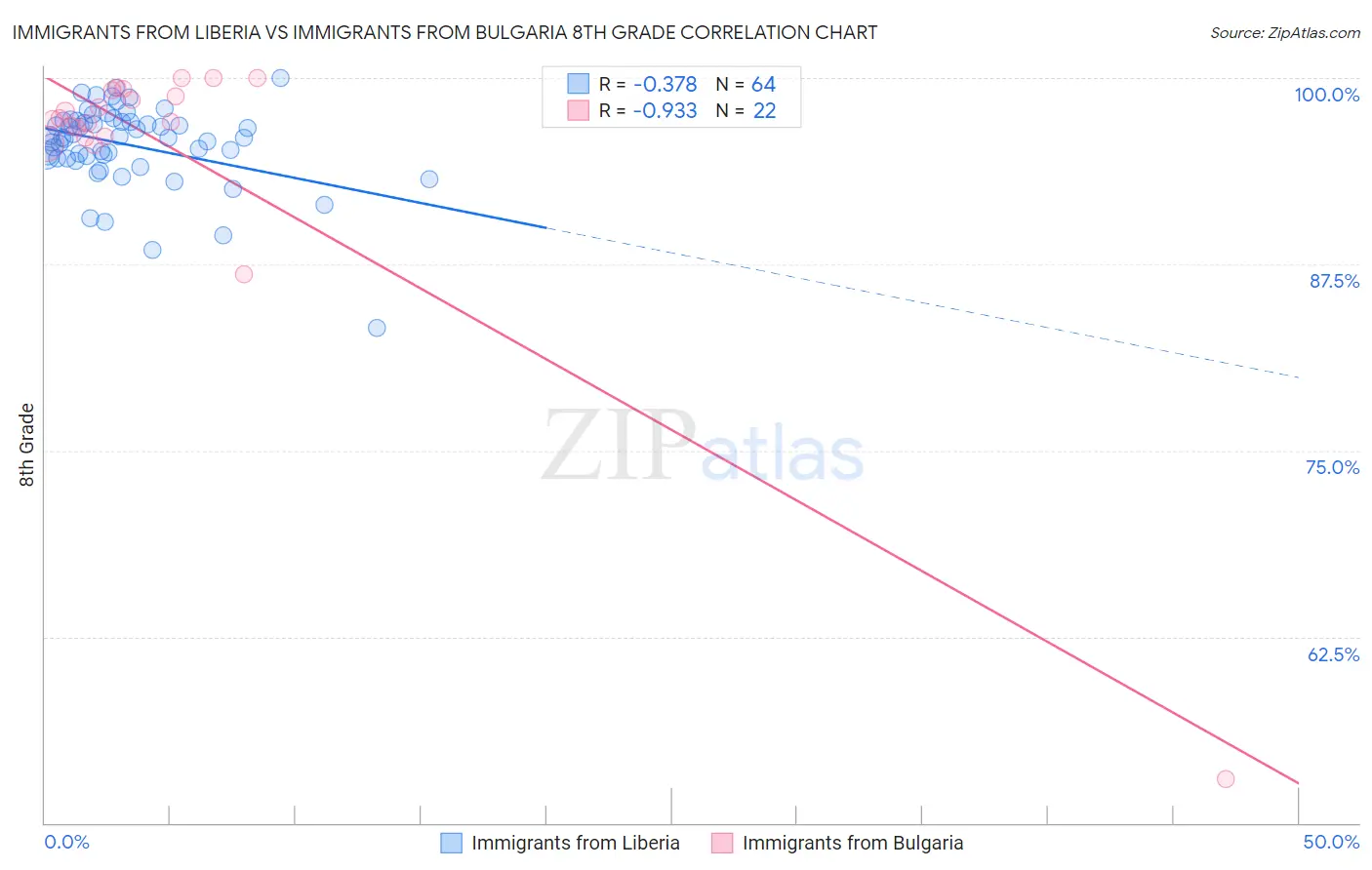 Immigrants from Liberia vs Immigrants from Bulgaria 8th Grade