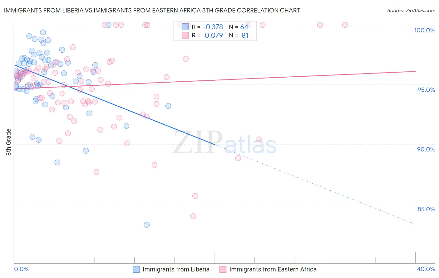 Immigrants from Liberia vs Immigrants from Eastern Africa 8th Grade