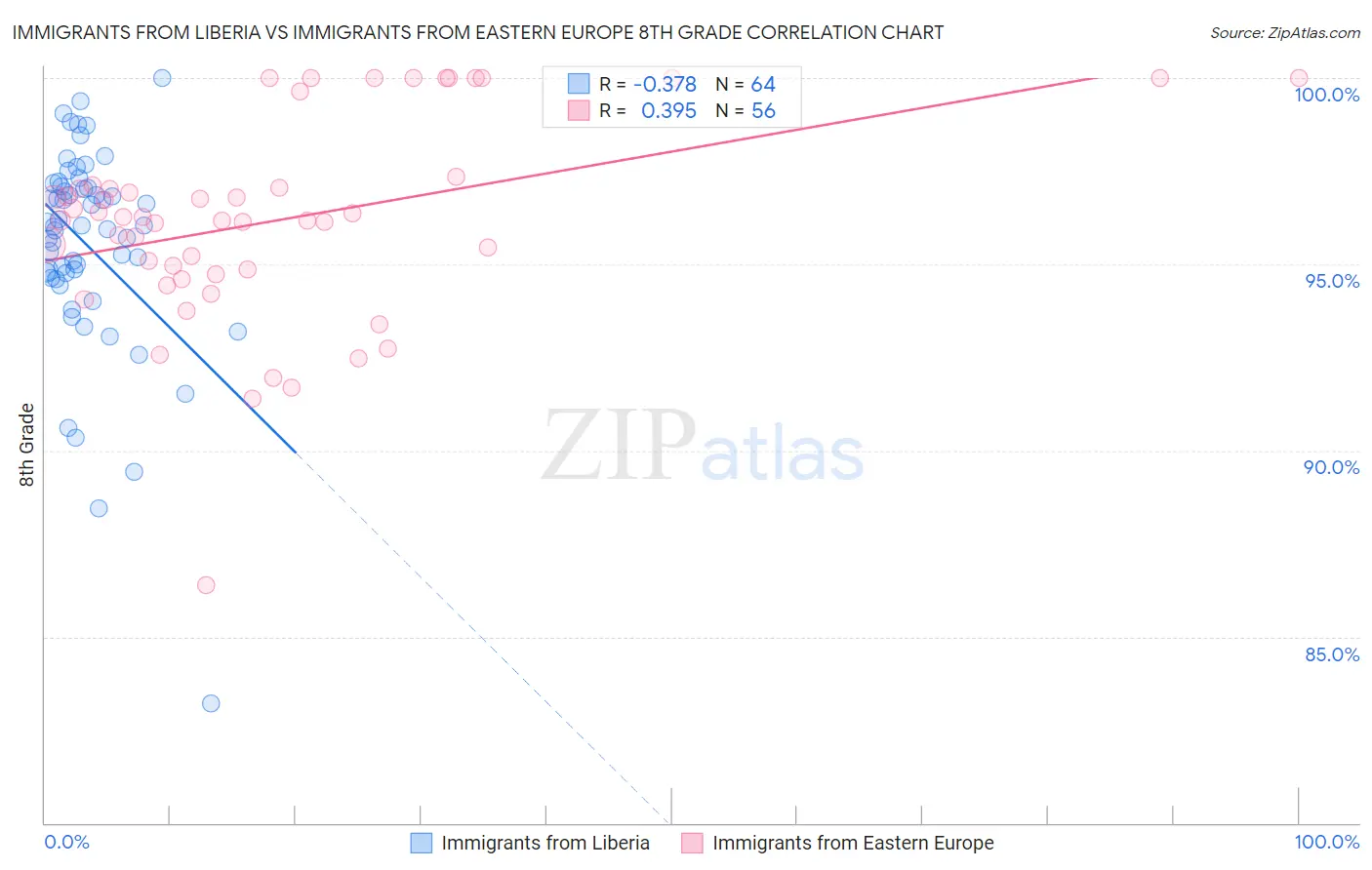 Immigrants from Liberia vs Immigrants from Eastern Europe 8th Grade