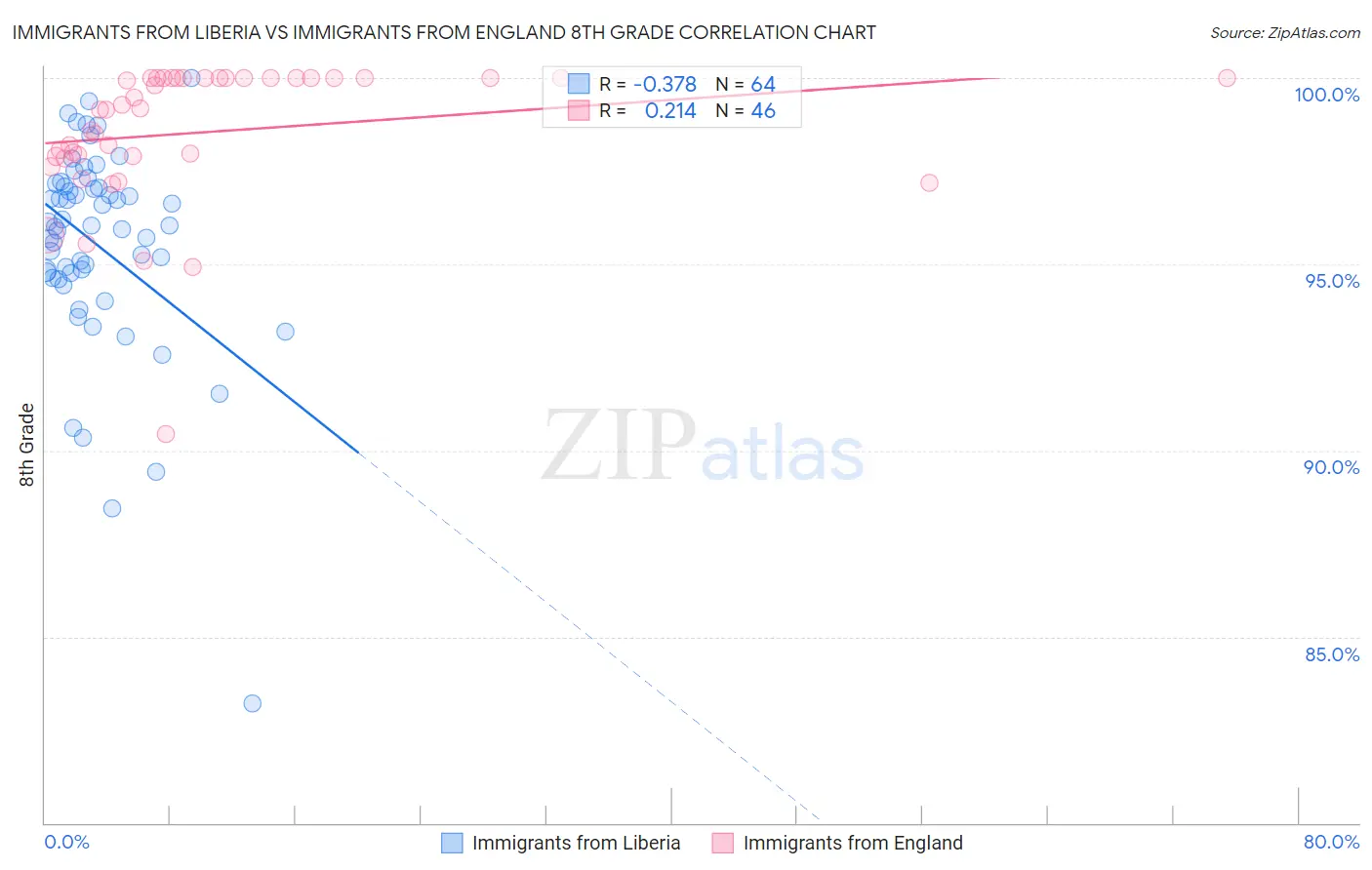 Immigrants from Liberia vs Immigrants from England 8th Grade