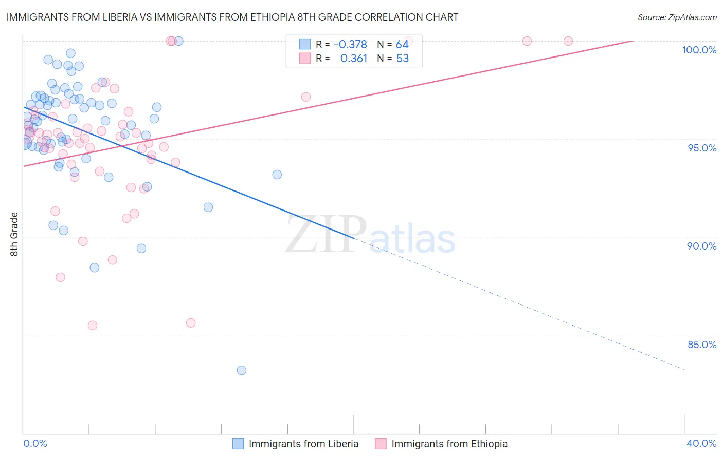 Immigrants from Liberia vs Immigrants from Ethiopia 8th Grade