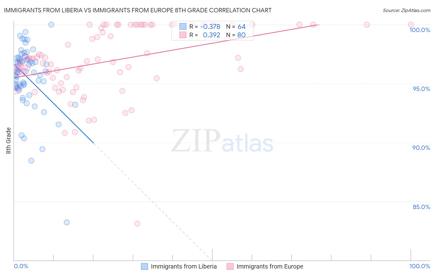 Immigrants from Liberia vs Immigrants from Europe 8th Grade