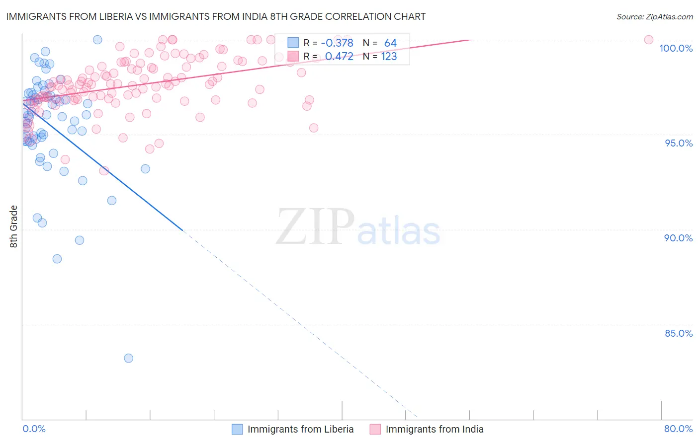Immigrants from Liberia vs Immigrants from India 8th Grade