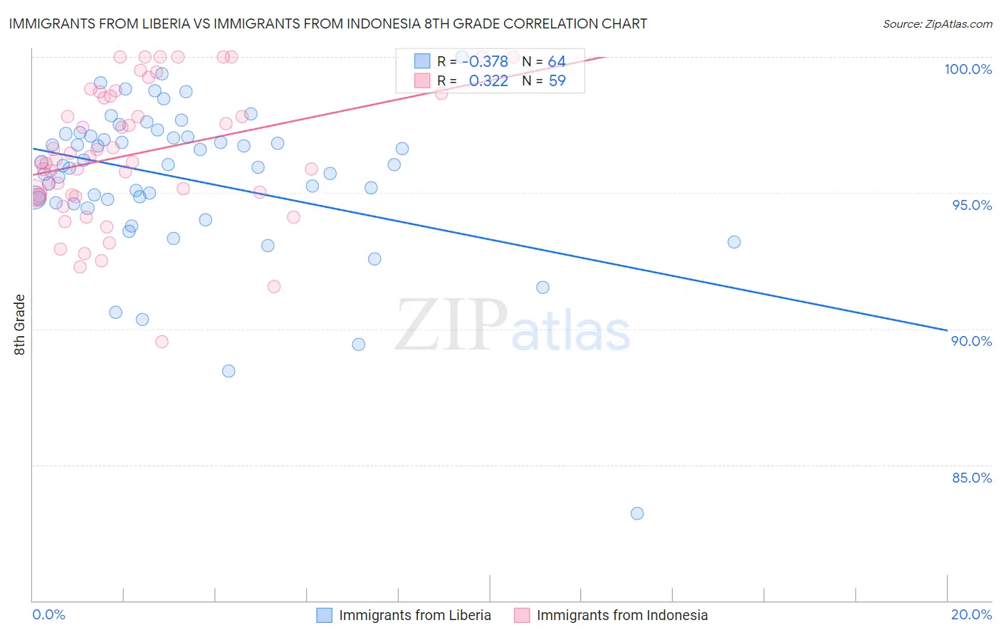 Immigrants from Liberia vs Immigrants from Indonesia 8th Grade