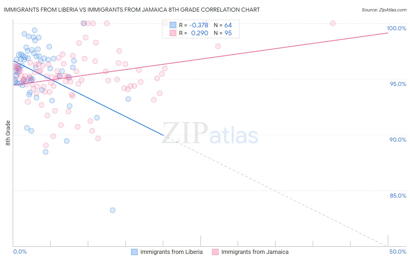 Immigrants from Liberia vs Immigrants from Jamaica 8th Grade