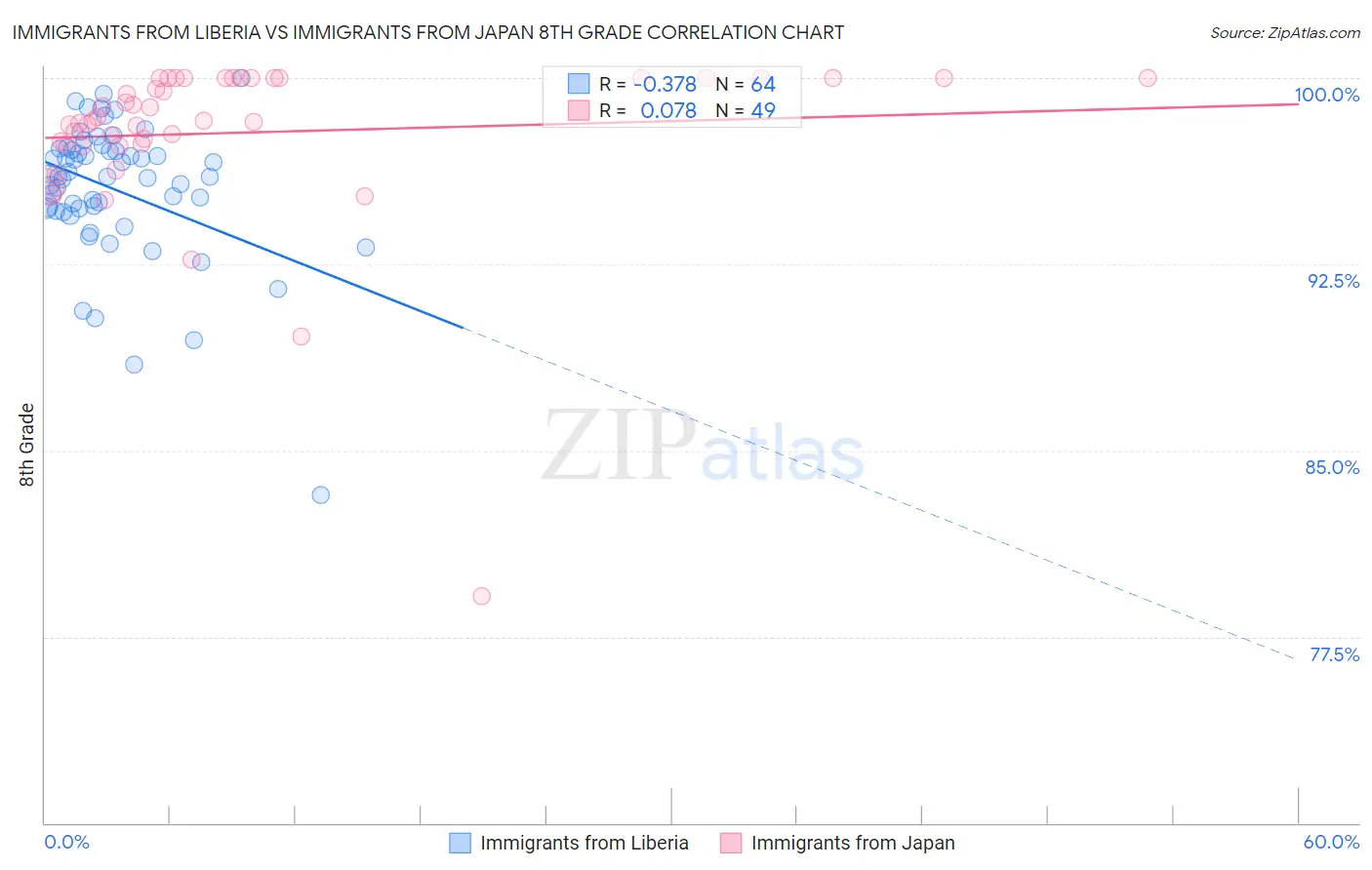 Immigrants from Liberia vs Immigrants from Japan 8th Grade
