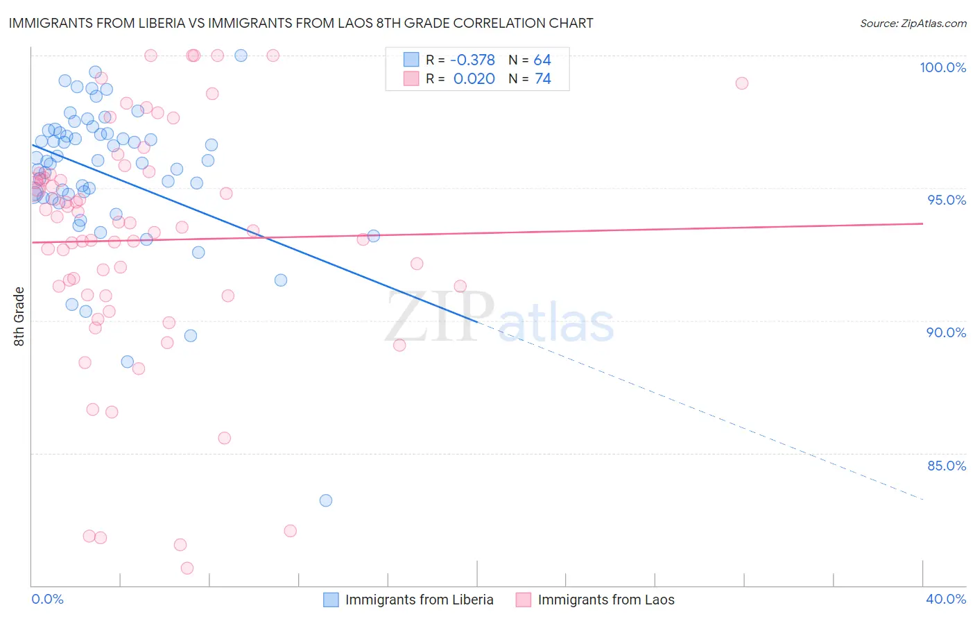 Immigrants from Liberia vs Immigrants from Laos 8th Grade