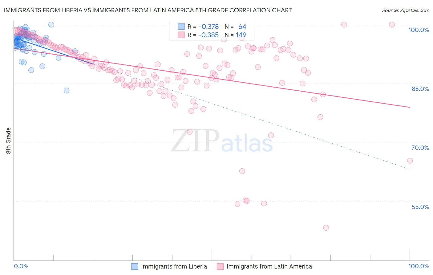 Immigrants from Liberia vs Immigrants from Latin America 8th Grade