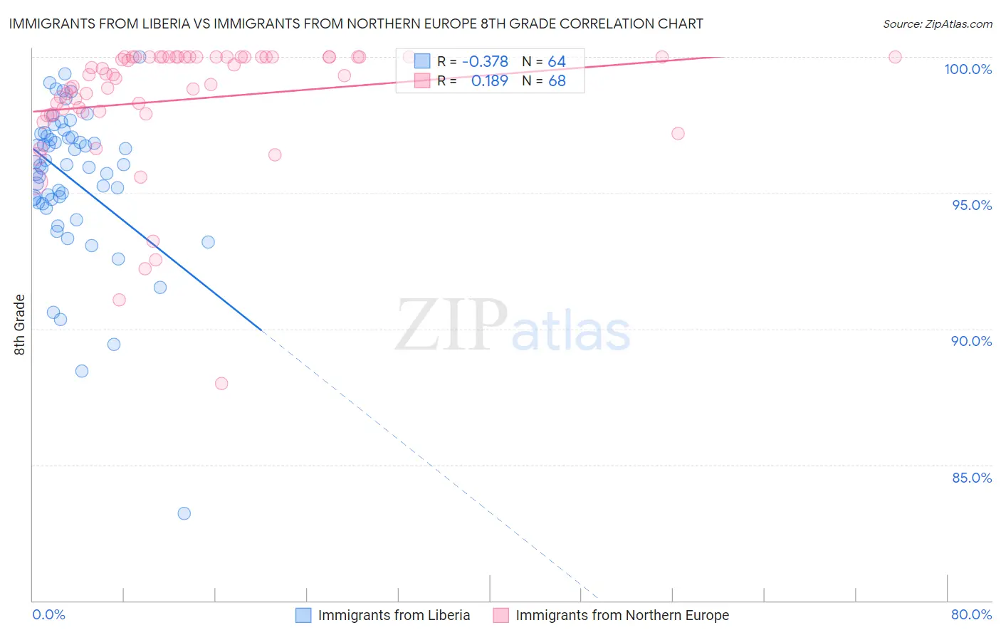 Immigrants from Liberia vs Immigrants from Northern Europe 8th Grade