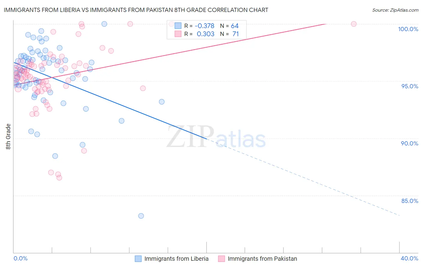 Immigrants from Liberia vs Immigrants from Pakistan 8th Grade