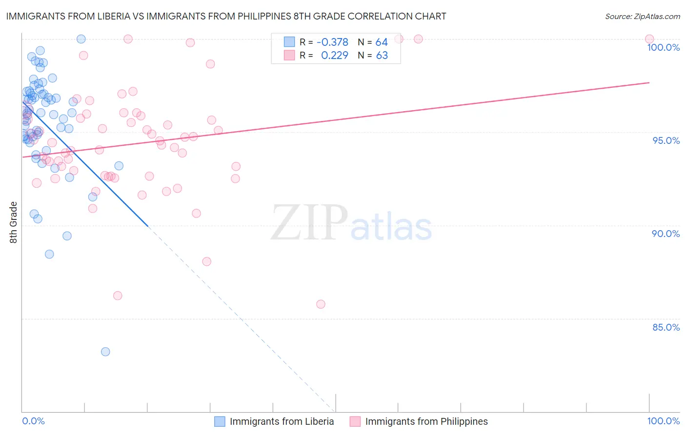 Immigrants from Liberia vs Immigrants from Philippines 8th Grade