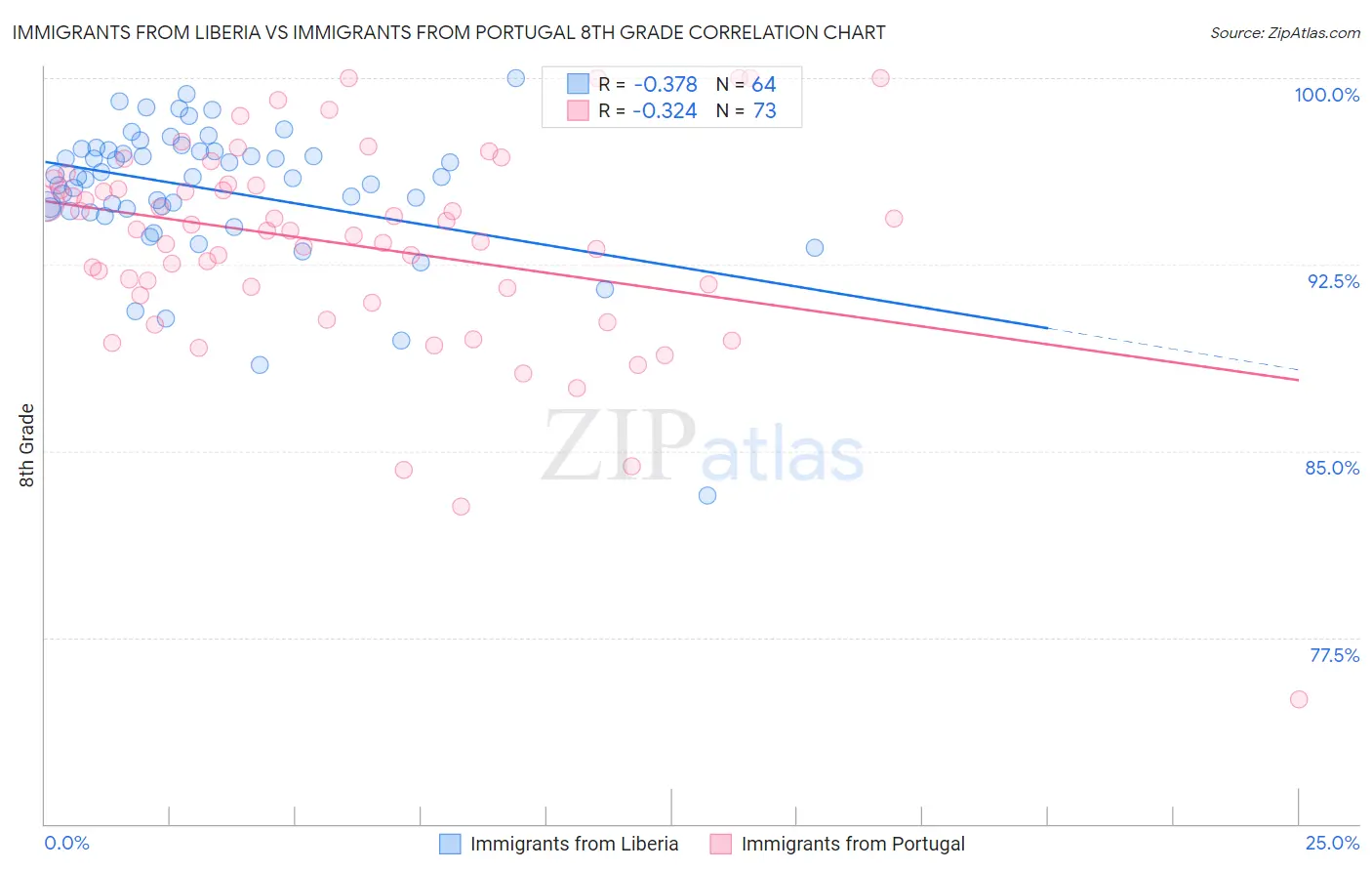 Immigrants from Liberia vs Immigrants from Portugal 8th Grade