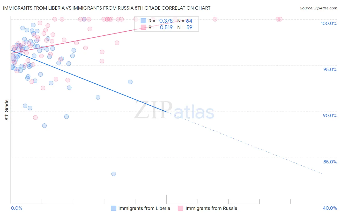 Immigrants from Liberia vs Immigrants from Russia 8th Grade