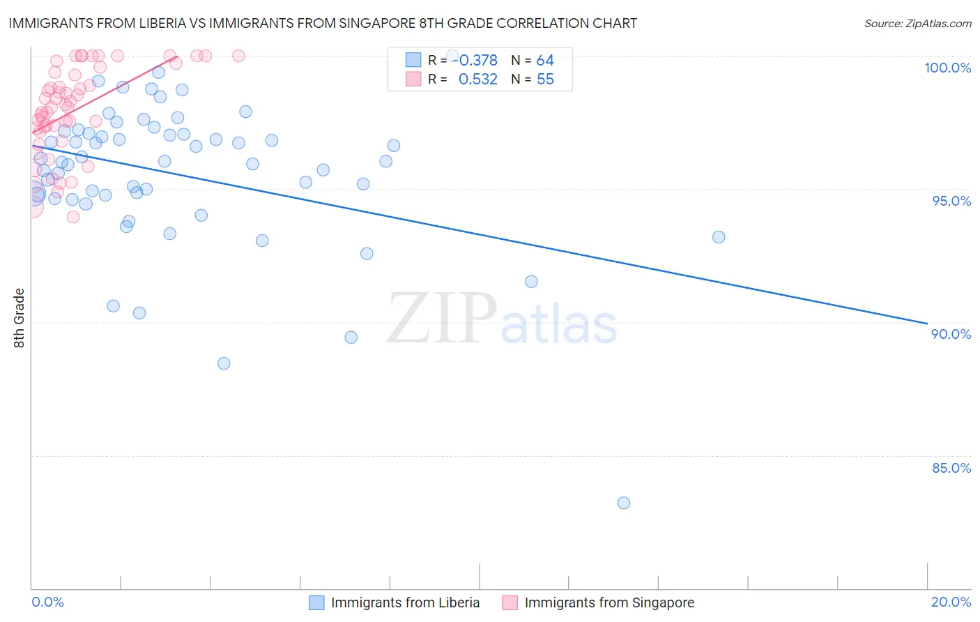 Immigrants from Liberia vs Immigrants from Singapore 8th Grade