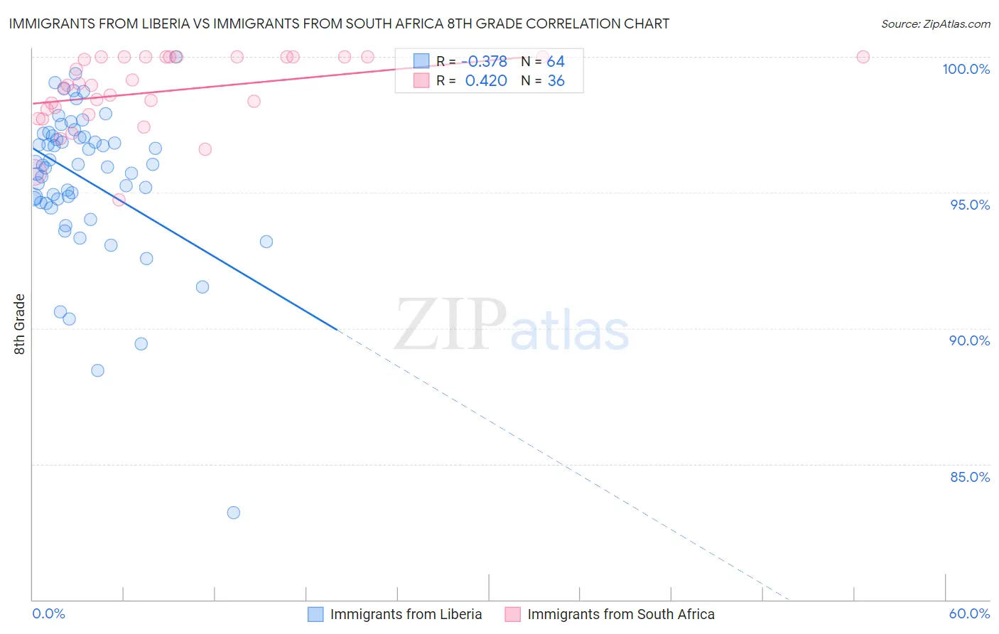 Immigrants from Liberia vs Immigrants from South Africa 8th Grade