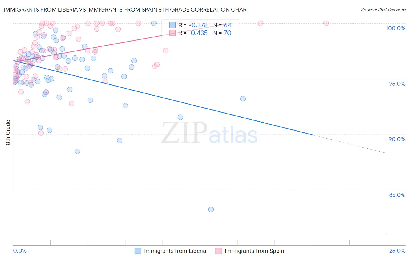 Immigrants from Liberia vs Immigrants from Spain 8th Grade