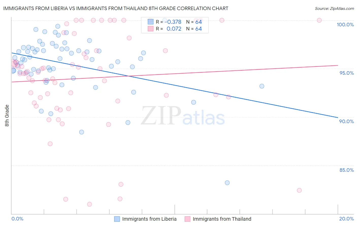 Immigrants from Liberia vs Immigrants from Thailand 8th Grade