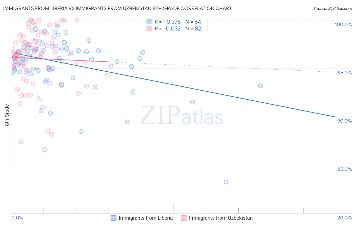 Immigrants from Liberia vs Immigrants from Uzbekistan 8th Grade