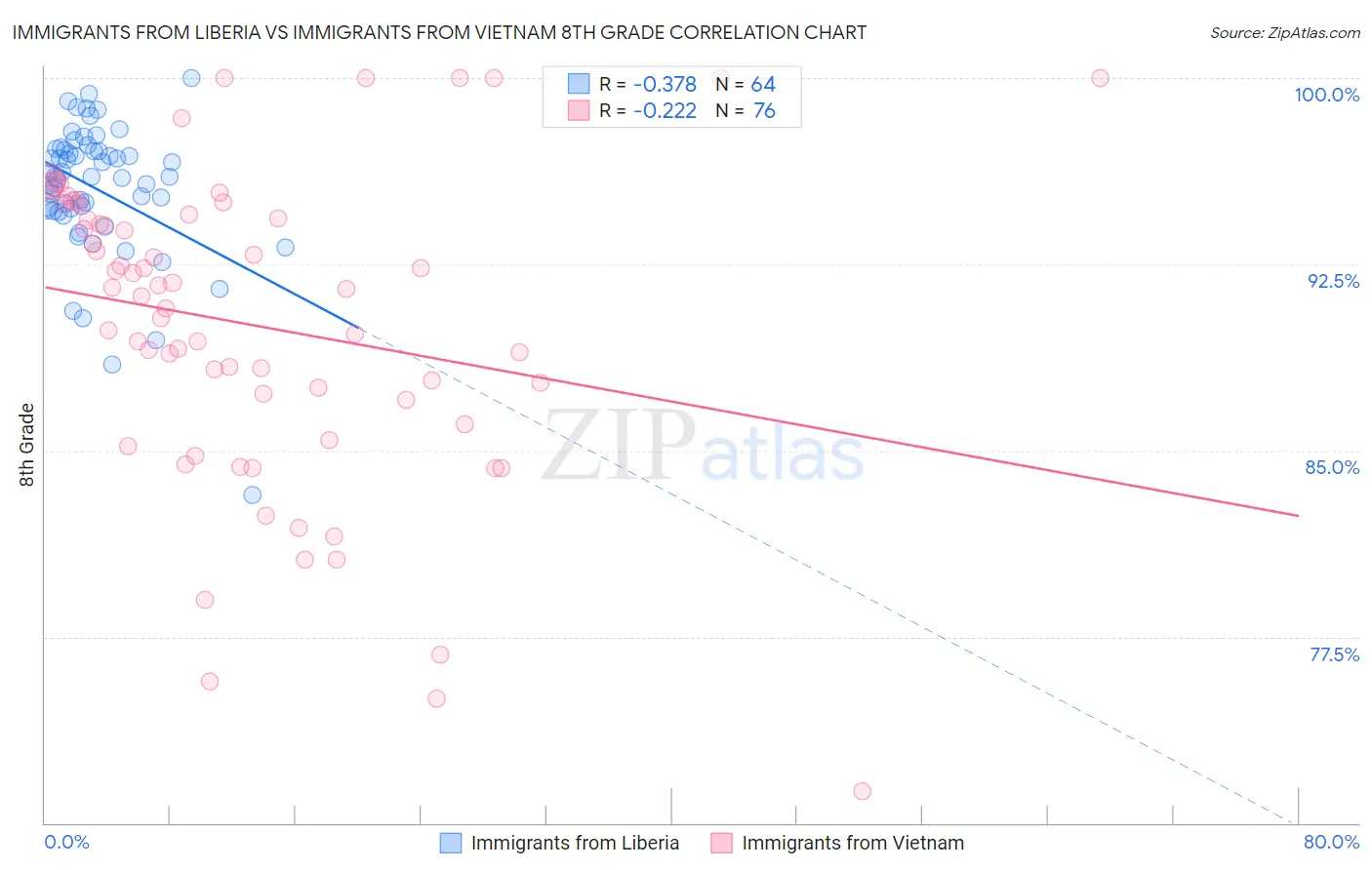 Immigrants from Liberia vs Immigrants from Vietnam 8th Grade