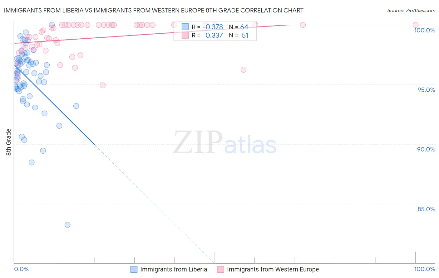 Immigrants from Liberia vs Immigrants from Western Europe 8th Grade