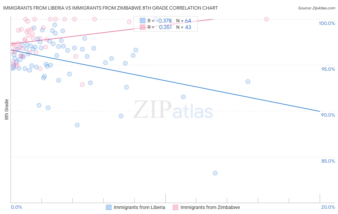 Immigrants from Liberia vs Immigrants from Zimbabwe 8th Grade