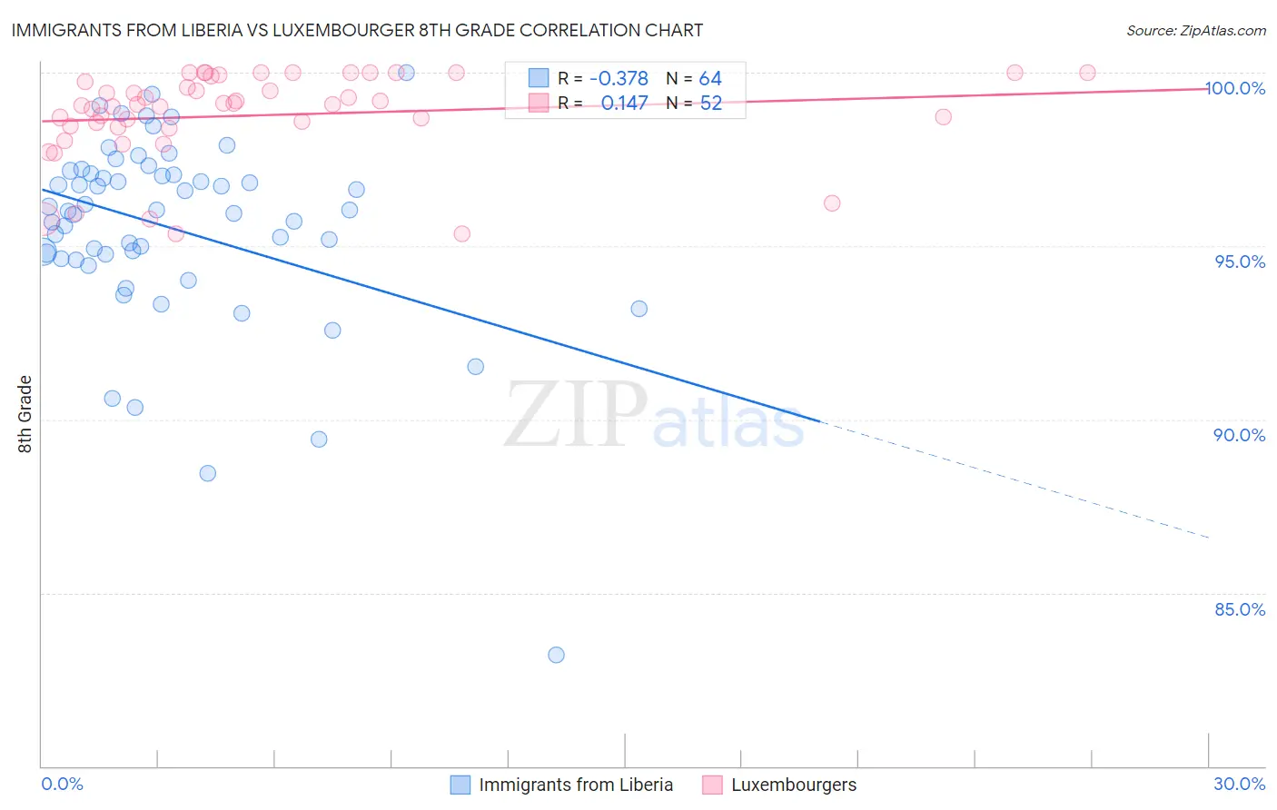 Immigrants from Liberia vs Luxembourger 8th Grade