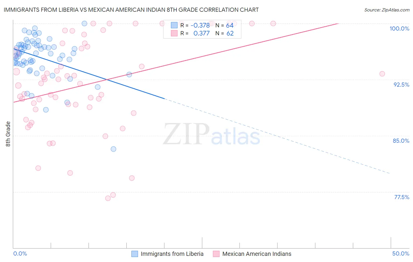 Immigrants from Liberia vs Mexican American Indian 8th Grade