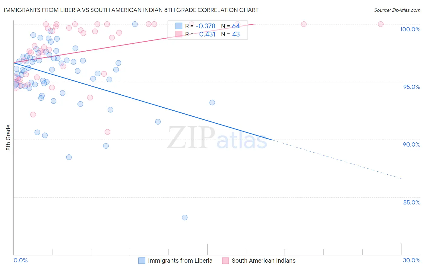 Immigrants from Liberia vs South American Indian 8th Grade