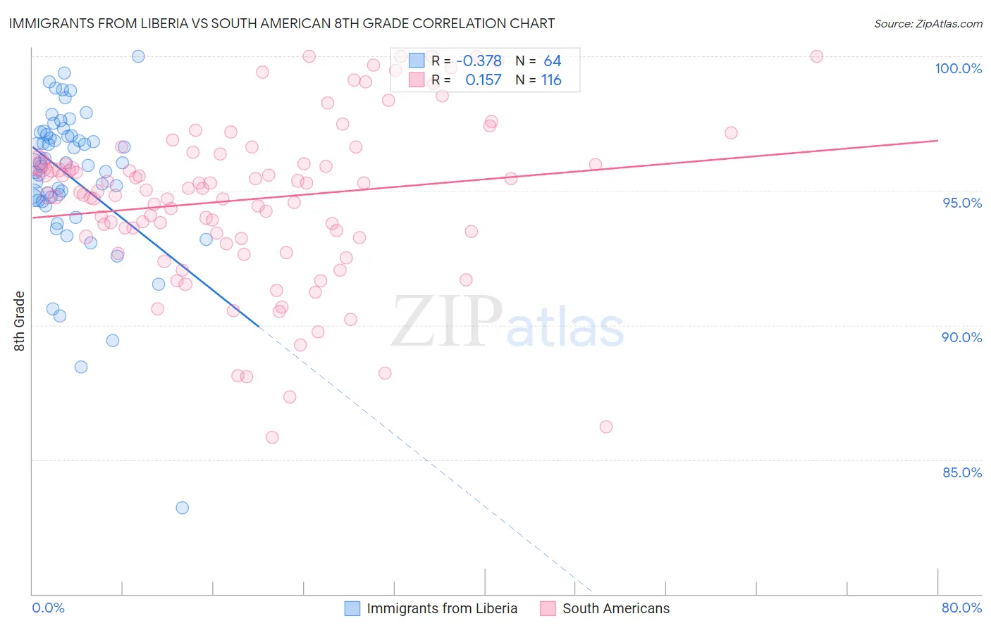 Immigrants from Liberia vs South American 8th Grade