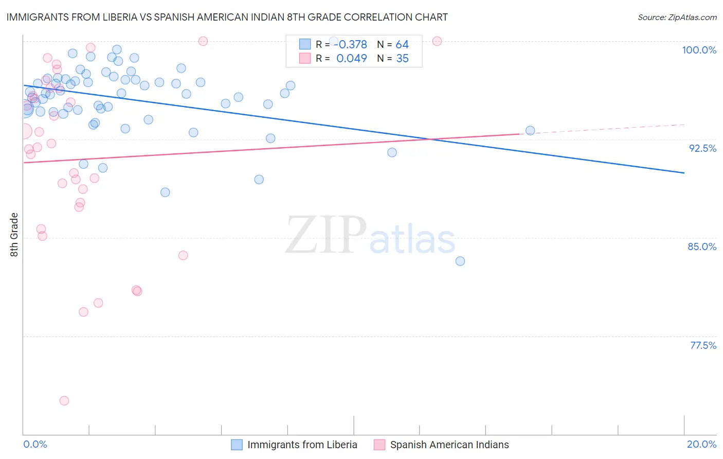 Immigrants from Liberia vs Spanish American Indian 8th Grade