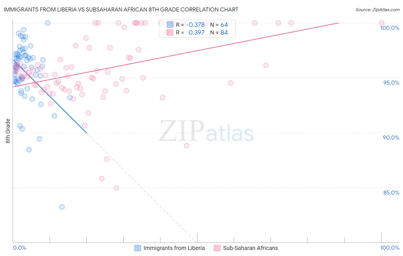 Immigrants from Liberia vs Subsaharan African 8th Grade