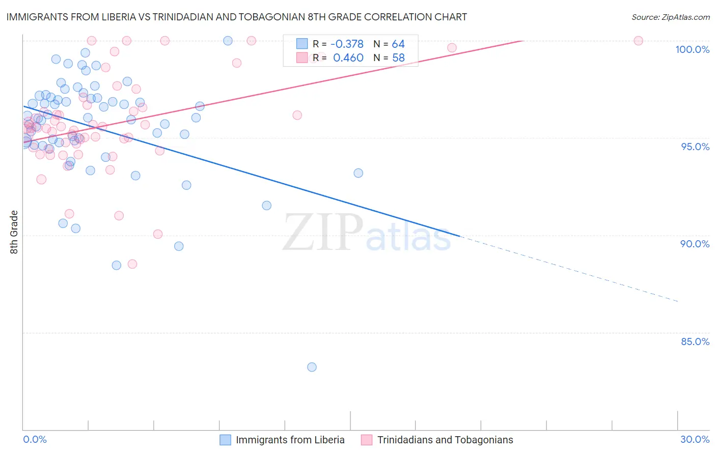 Immigrants from Liberia vs Trinidadian and Tobagonian 8th Grade