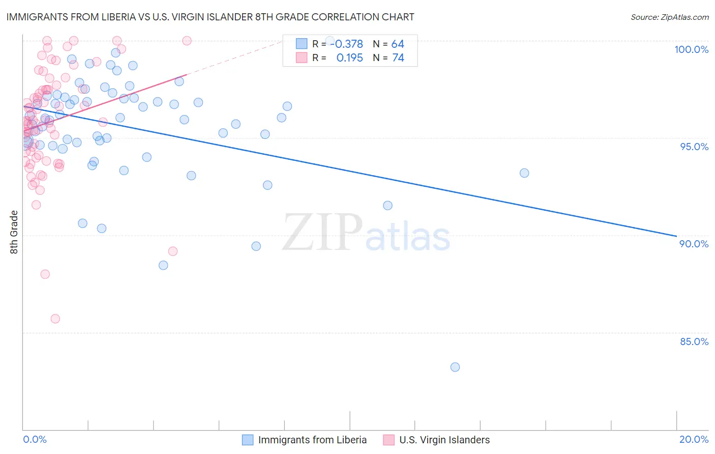 Immigrants from Liberia vs U.S. Virgin Islander 8th Grade