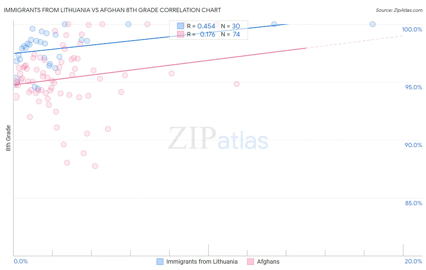 Immigrants from Lithuania vs Afghan 8th Grade