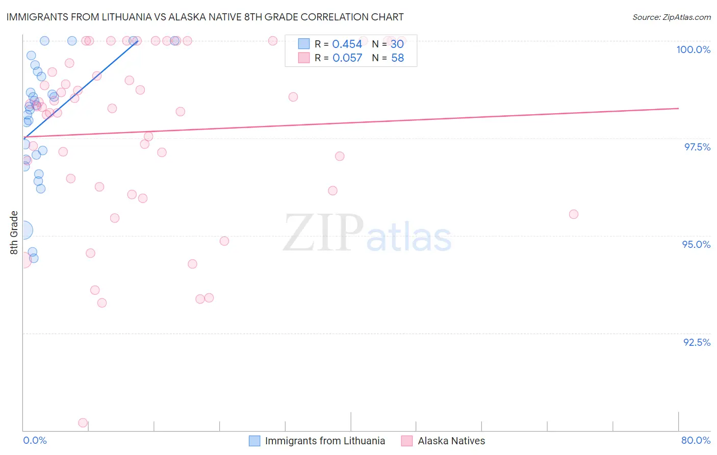 Immigrants from Lithuania vs Alaska Native 8th Grade