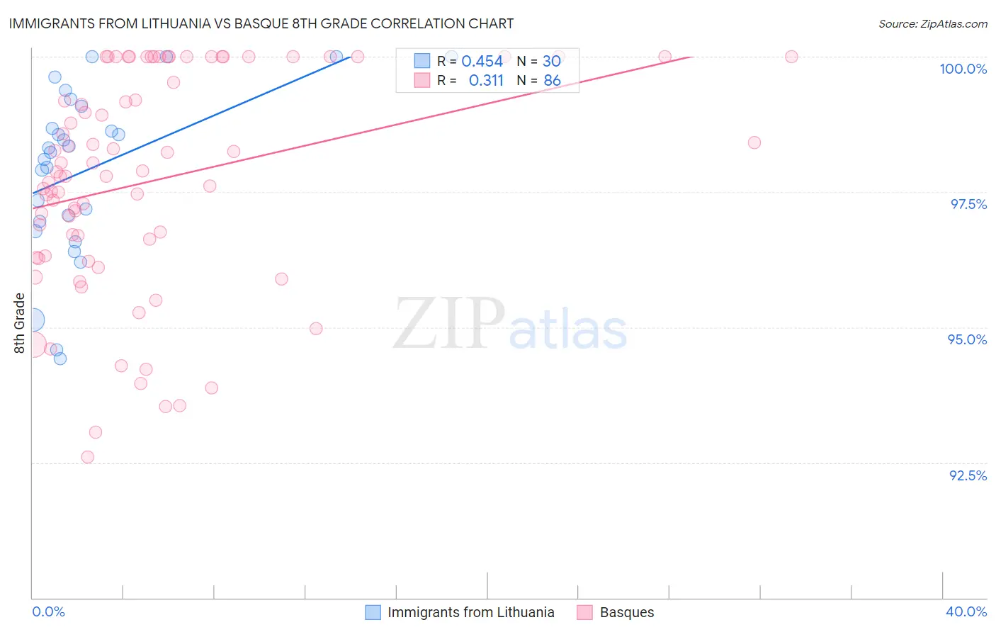 Immigrants from Lithuania vs Basque 8th Grade