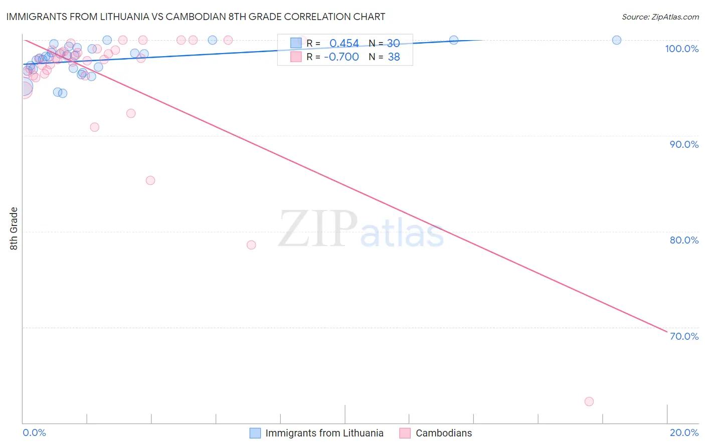 Immigrants from Lithuania vs Cambodian 8th Grade