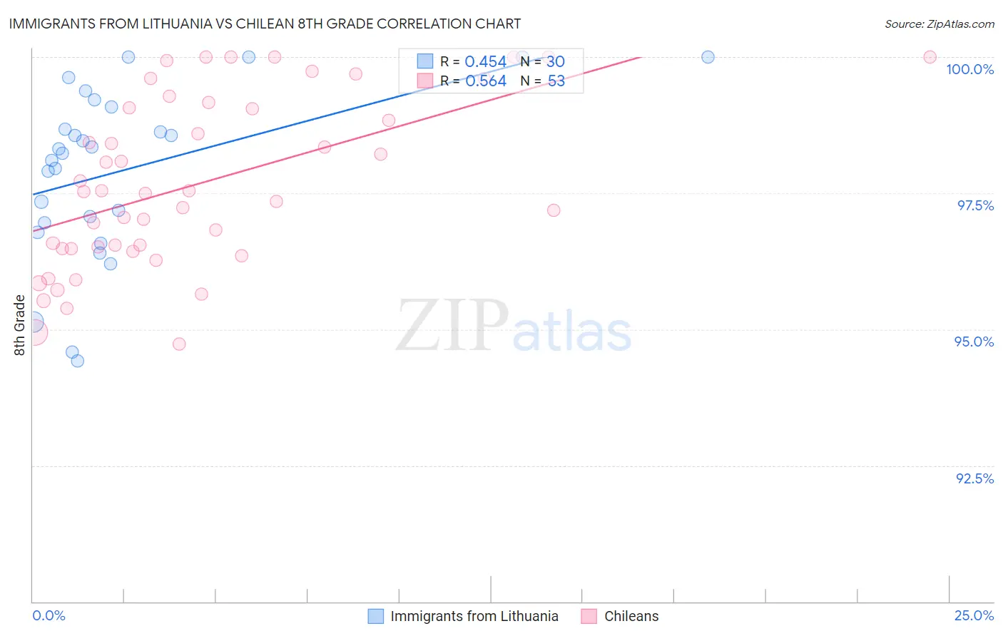 Immigrants from Lithuania vs Chilean 8th Grade