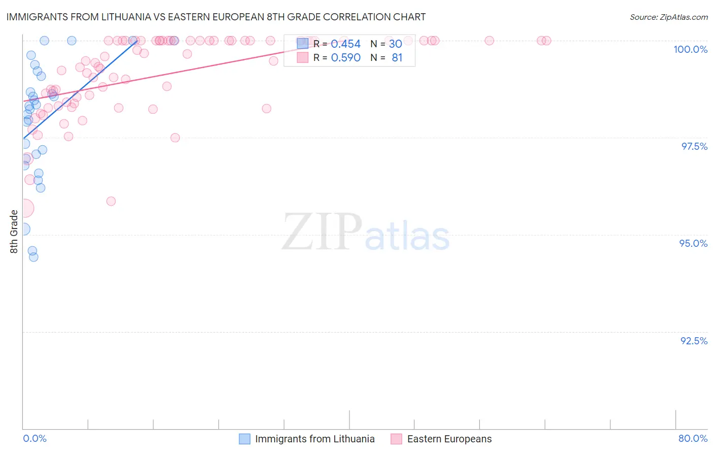 Immigrants from Lithuania vs Eastern European 8th Grade