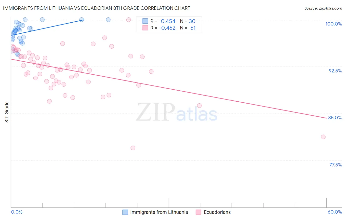 Immigrants from Lithuania vs Ecuadorian 8th Grade