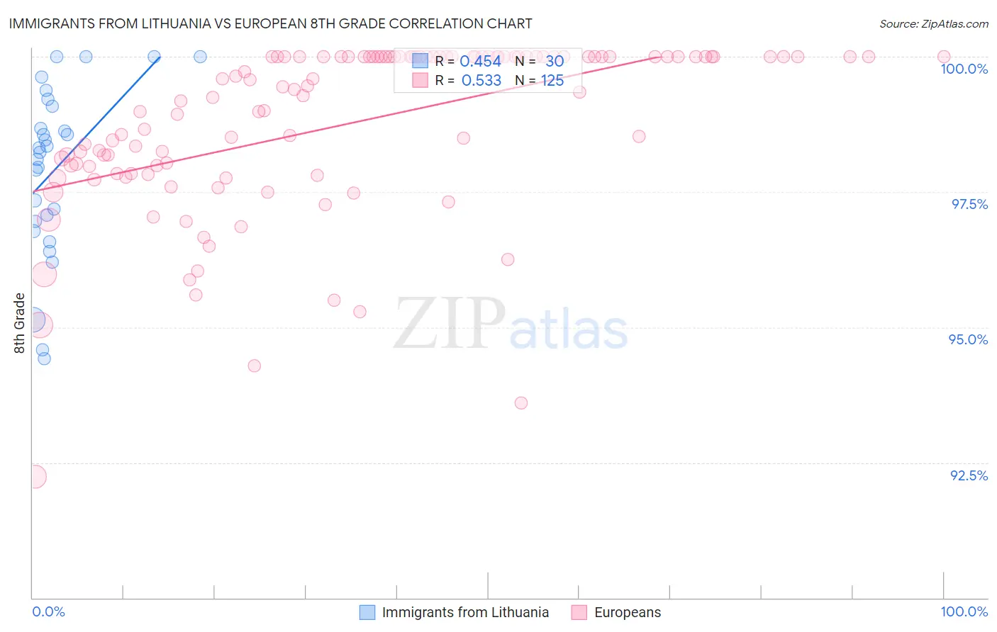Immigrants from Lithuania vs European 8th Grade