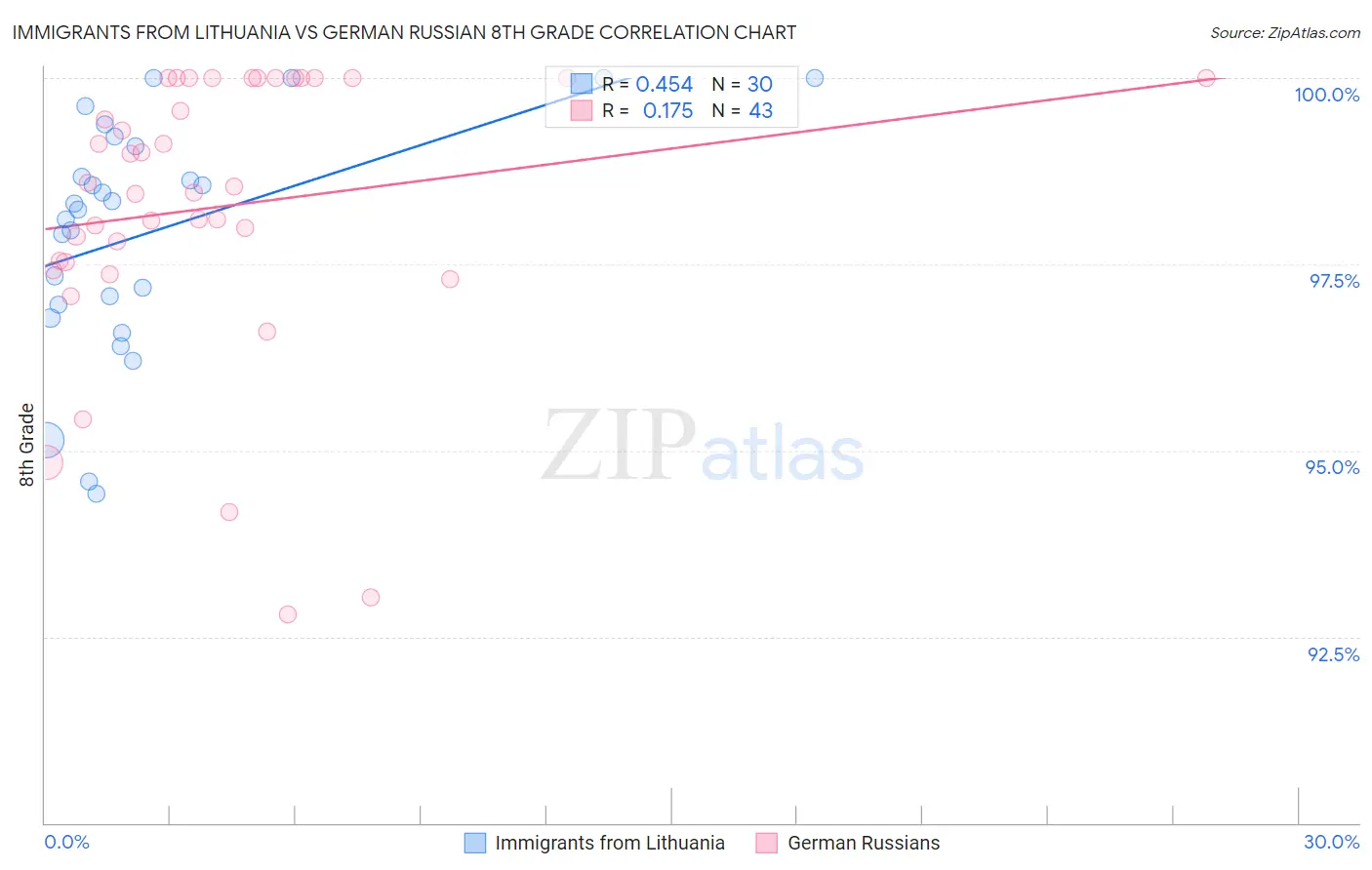 Immigrants from Lithuania vs German Russian 8th Grade